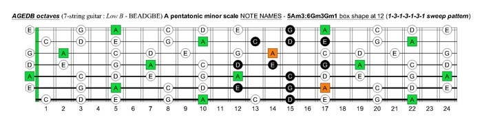 A pentatonic minor scale fretboard note names - 5Am3:6Gm3Gm1 box shape at 12 (1313131 sweep pattern)
